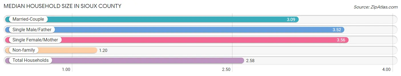 Median Household Size in Sioux County