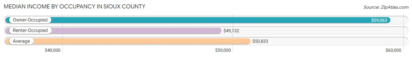 Median Income by Occupancy in Sioux County