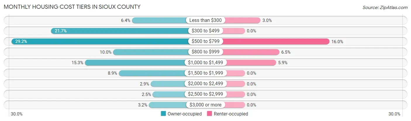 Monthly Housing Cost Tiers in Sioux County