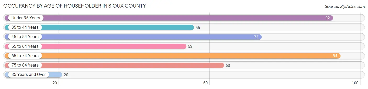 Occupancy by Age of Householder in Sioux County