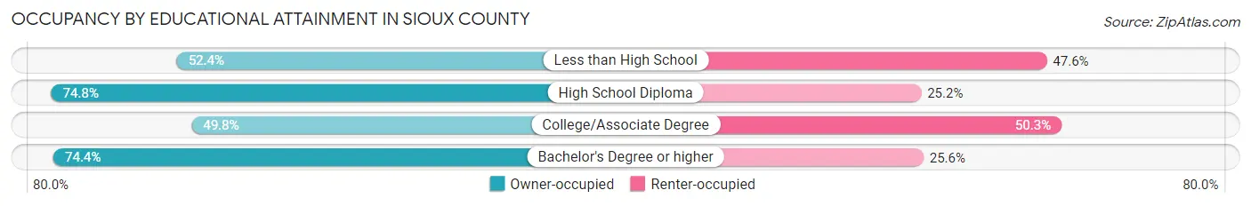 Occupancy by Educational Attainment in Sioux County