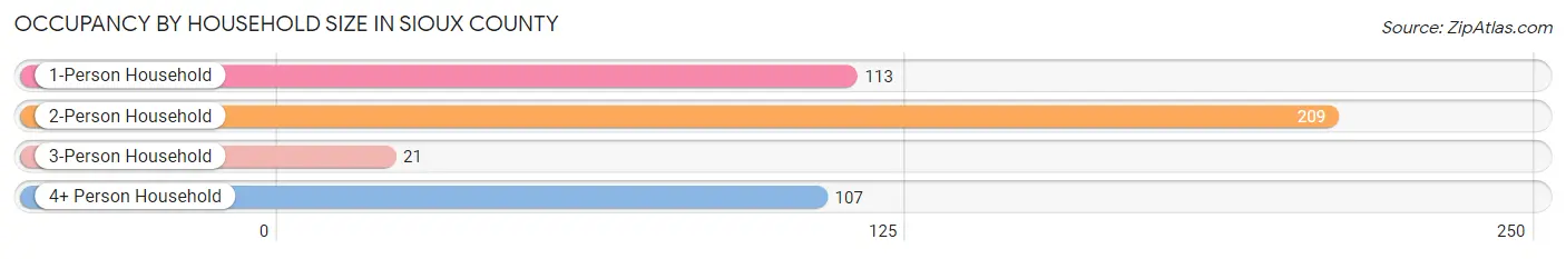 Occupancy by Household Size in Sioux County