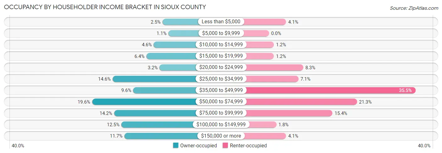 Occupancy by Householder Income Bracket in Sioux County