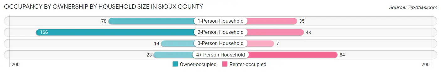 Occupancy by Ownership by Household Size in Sioux County