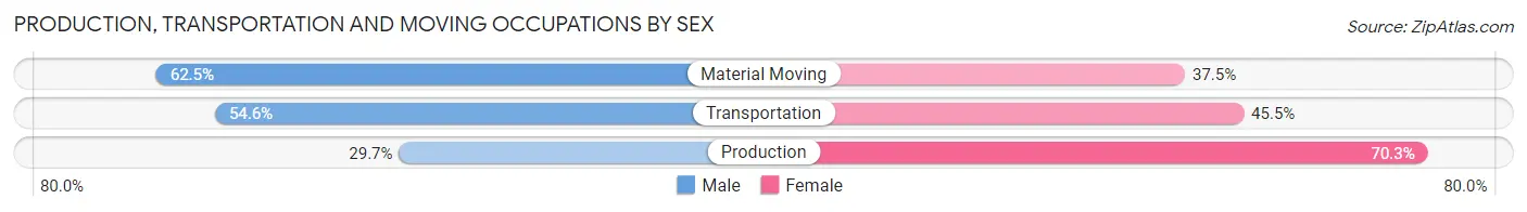Production, Transportation and Moving Occupations by Sex in Sioux County