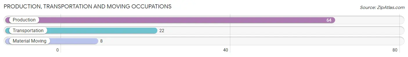 Production, Transportation and Moving Occupations in Sioux County