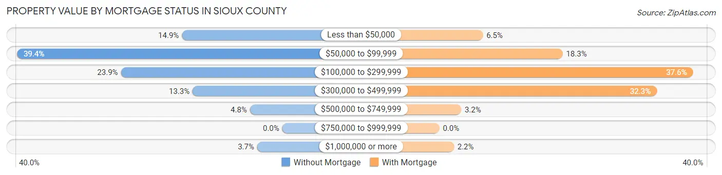 Property Value by Mortgage Status in Sioux County