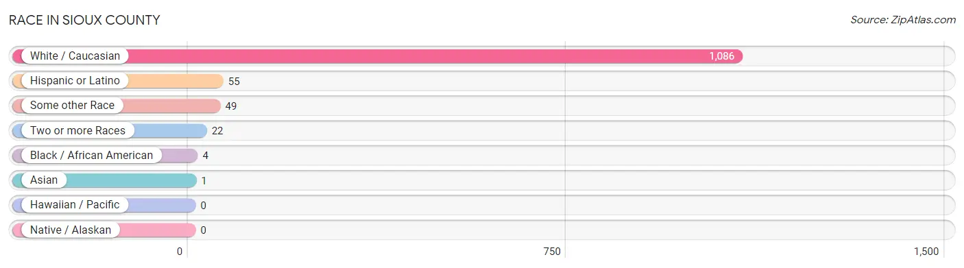 Race in Sioux County
