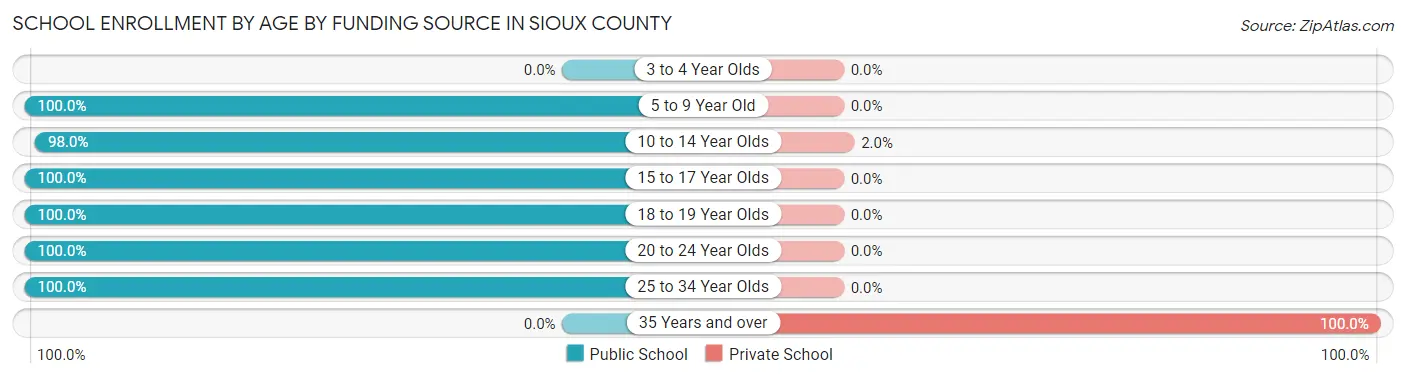 School Enrollment by Age by Funding Source in Sioux County