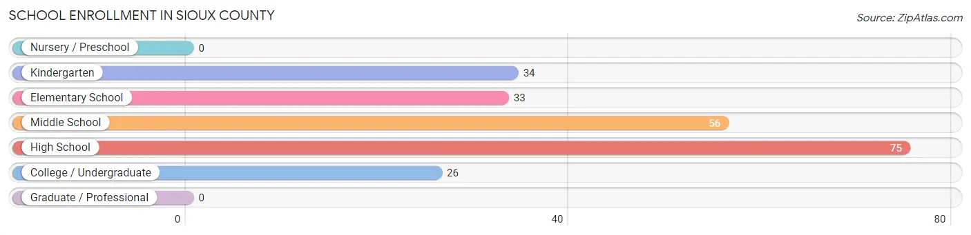 School Enrollment in Sioux County