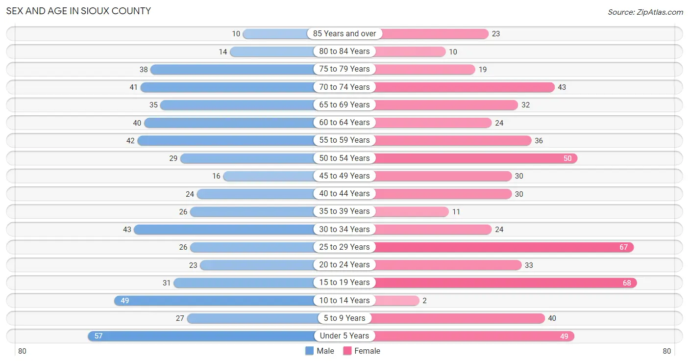 Sex and Age in Sioux County