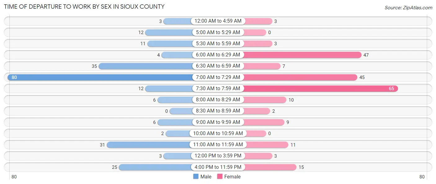 Time of Departure to Work by Sex in Sioux County