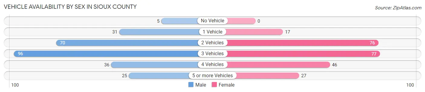 Vehicle Availability by Sex in Sioux County