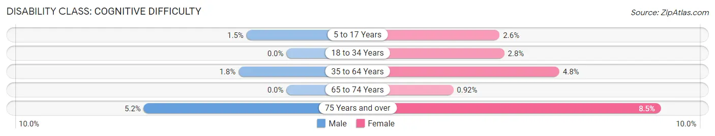 Disability in Stanton County: <span>Cognitive Difficulty</span>