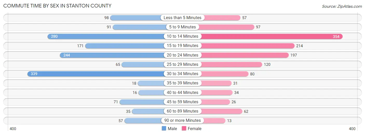 Commute Time by Sex in Stanton County