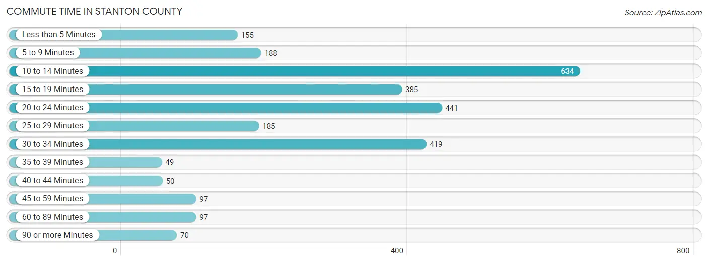 Commute Time in Stanton County