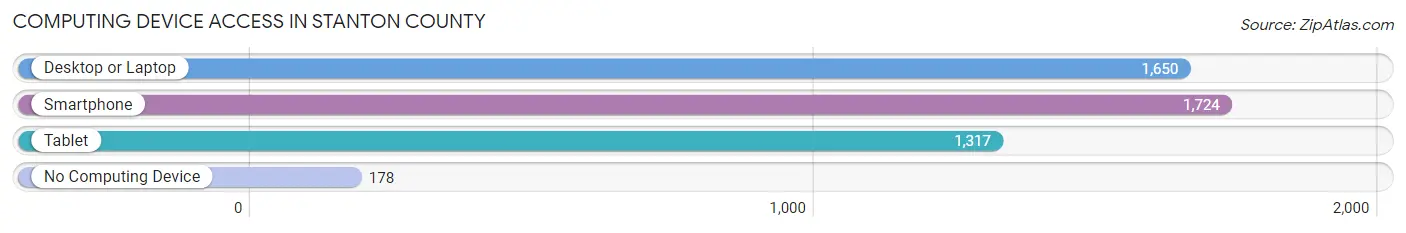 Computing Device Access in Stanton County