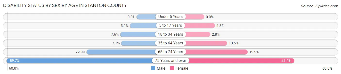 Disability Status by Sex by Age in Stanton County