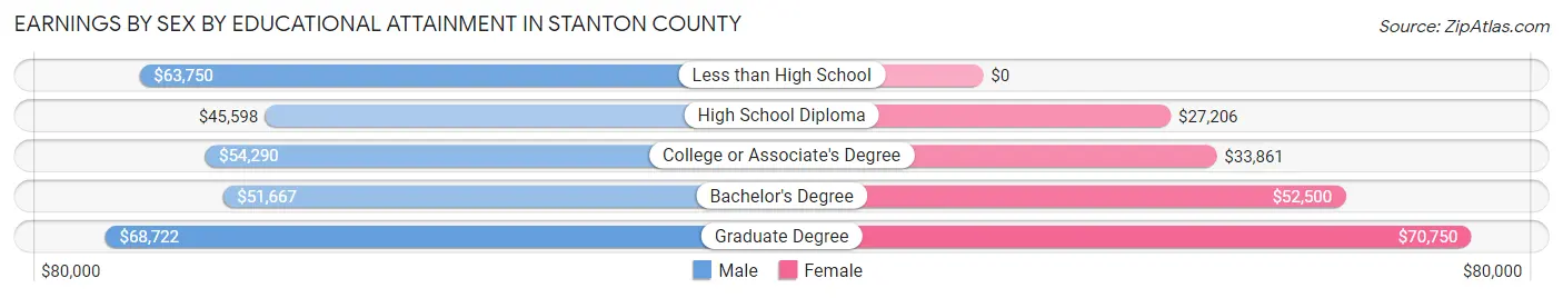 Earnings by Sex by Educational Attainment in Stanton County