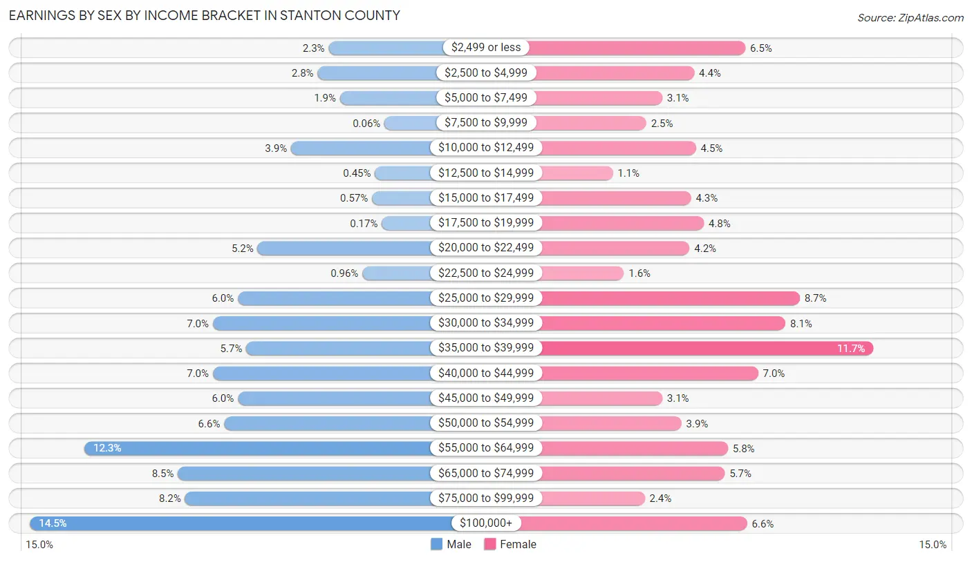 Earnings by Sex by Income Bracket in Stanton County