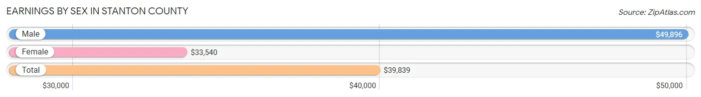 Earnings by Sex in Stanton County