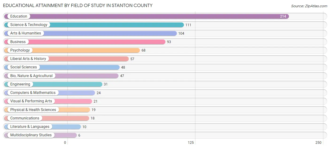 Educational Attainment by Field of Study in Stanton County