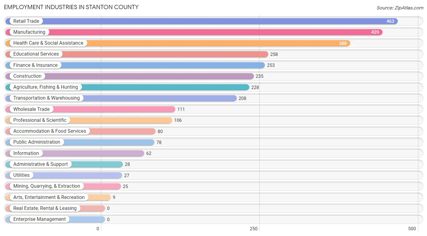 Employment Industries in Stanton County