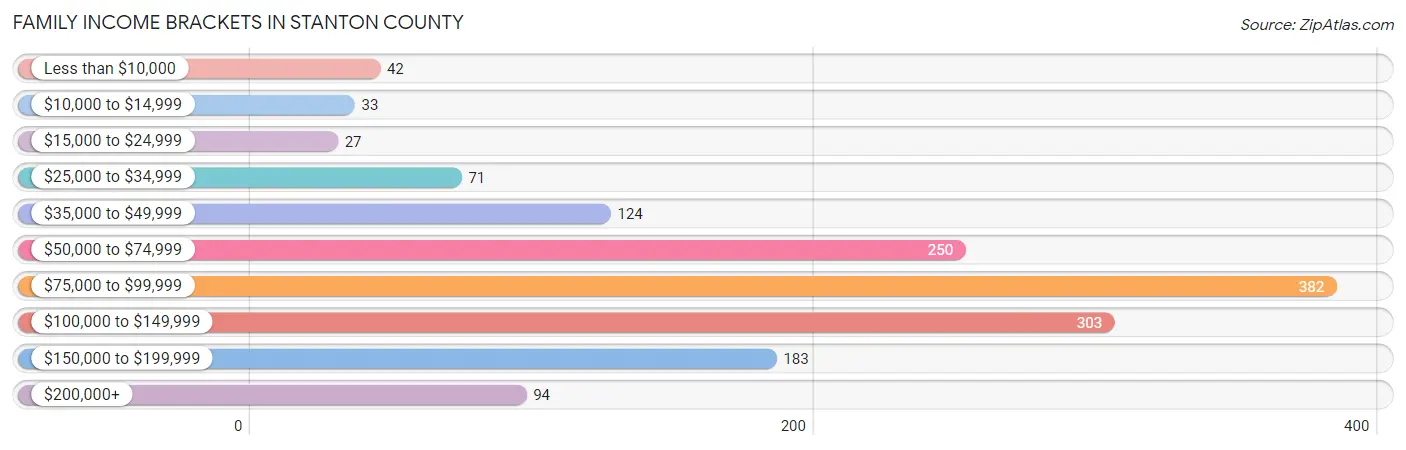 Family Income Brackets in Stanton County