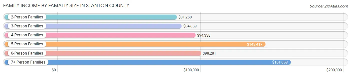 Family Income by Famaliy Size in Stanton County