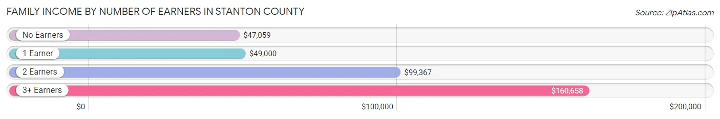 Family Income by Number of Earners in Stanton County