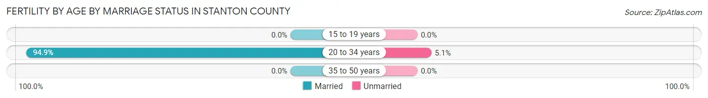 Female Fertility by Age by Marriage Status in Stanton County