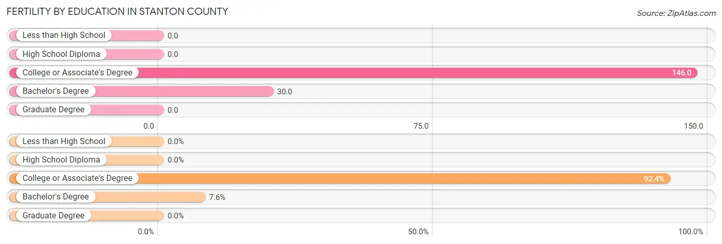 Female Fertility by Education Attainment in Stanton County