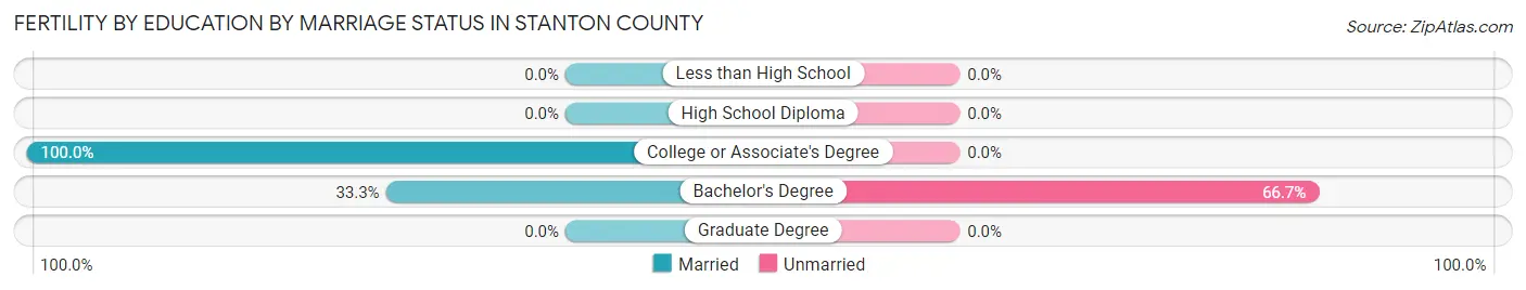 Female Fertility by Education by Marriage Status in Stanton County