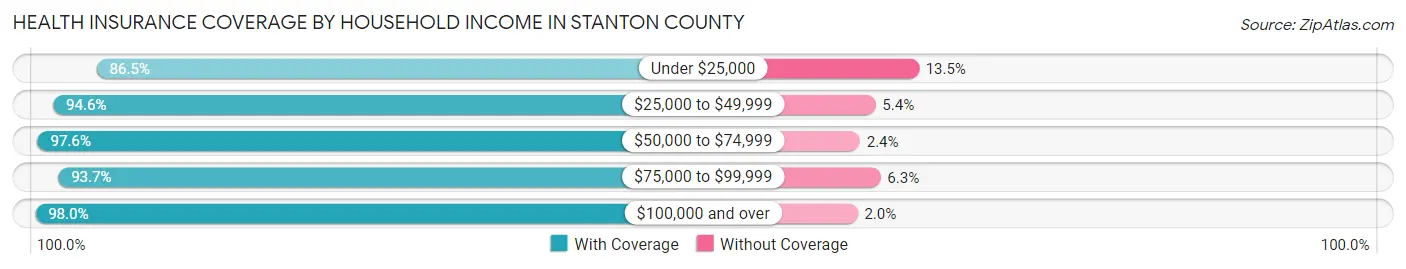 Health Insurance Coverage by Household Income in Stanton County