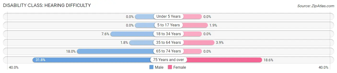 Disability in Stanton County: <span>Hearing Difficulty</span>