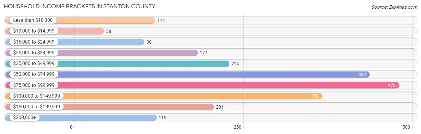 Household Income Brackets in Stanton County