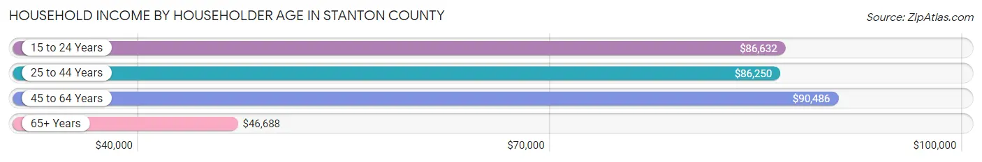 Household Income by Householder Age in Stanton County