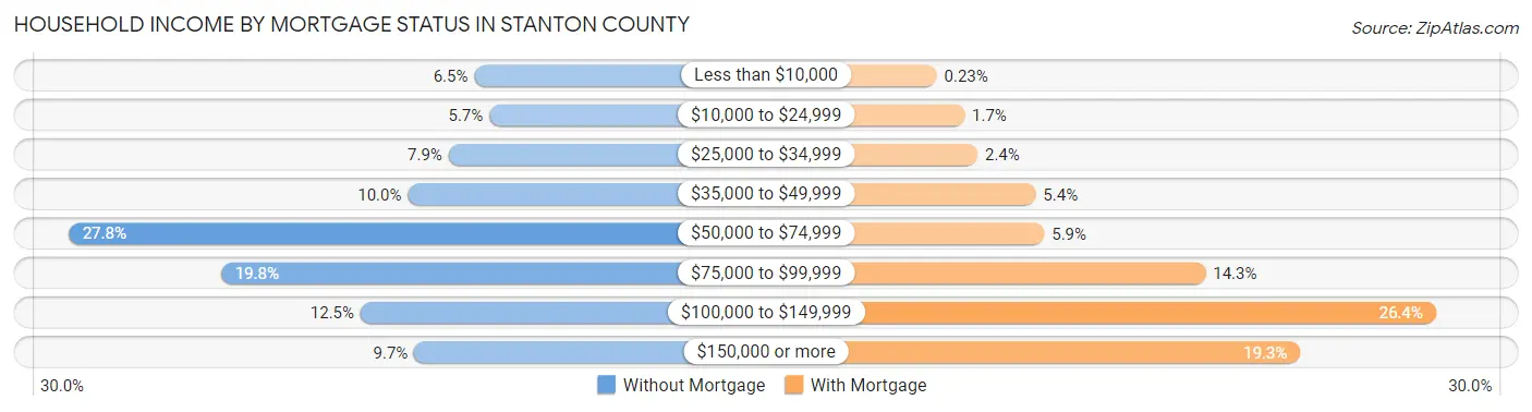 Household Income by Mortgage Status in Stanton County