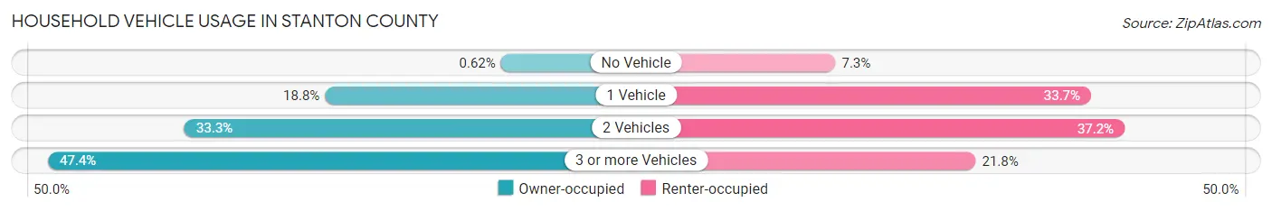 Household Vehicle Usage in Stanton County