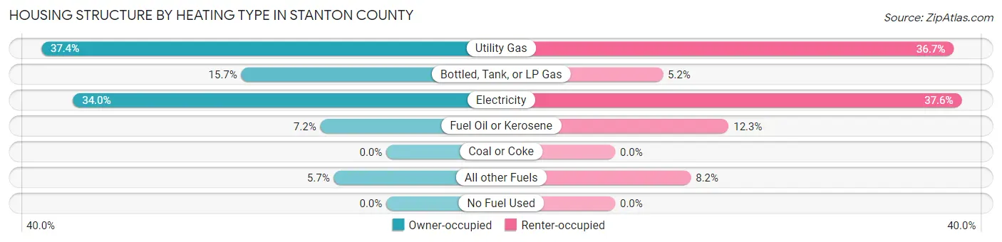 Housing Structure by Heating Type in Stanton County