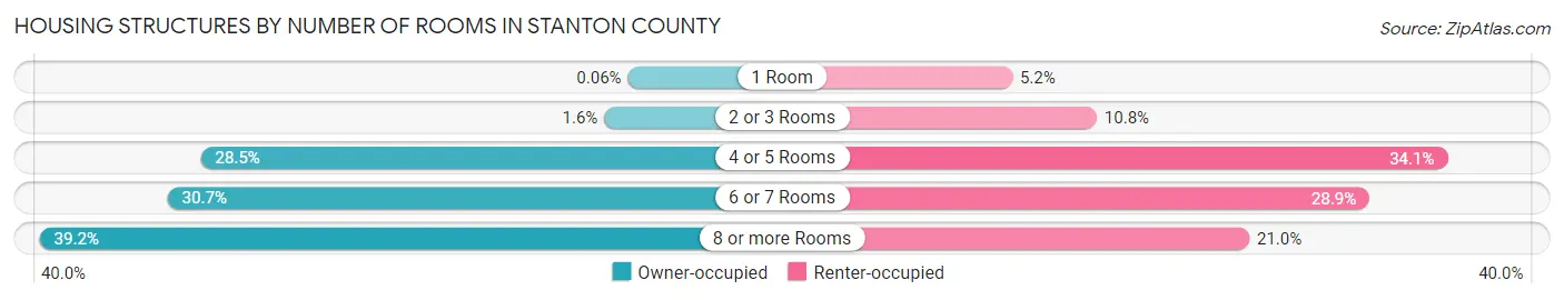 Housing Structures by Number of Rooms in Stanton County