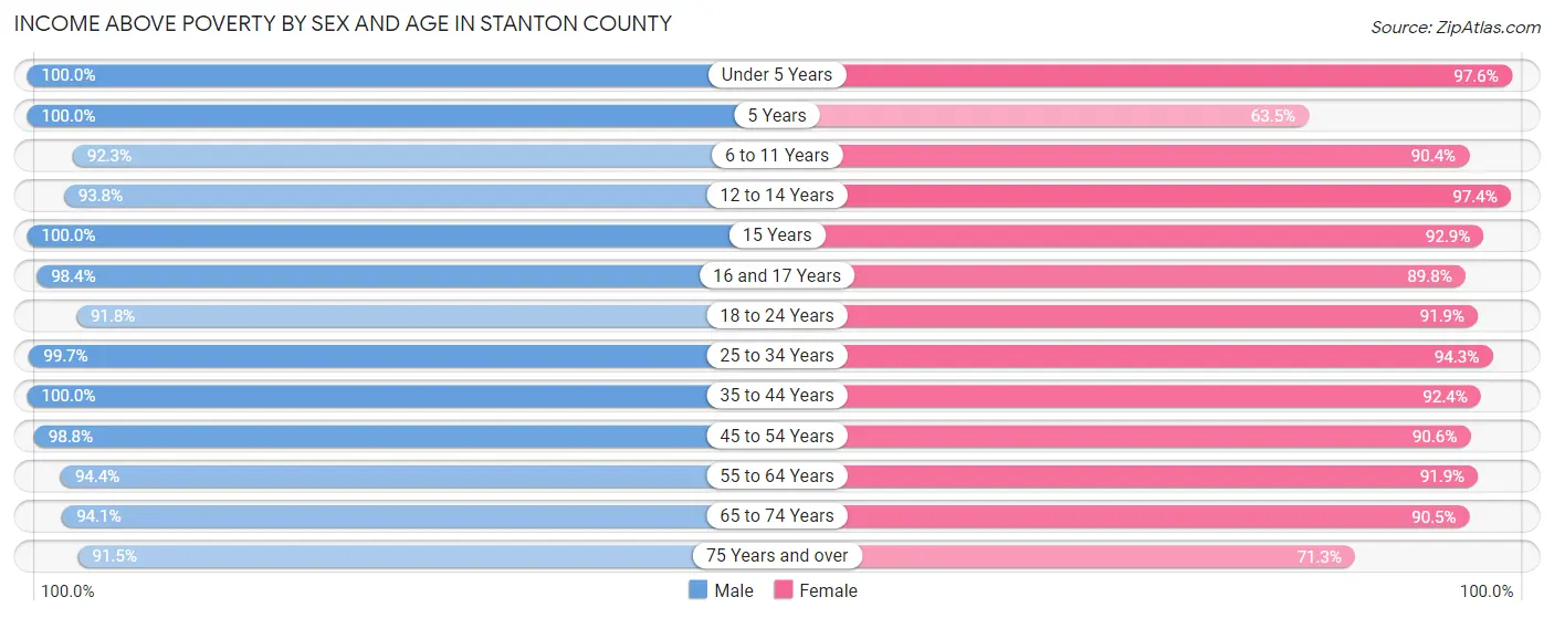 Income Above Poverty by Sex and Age in Stanton County