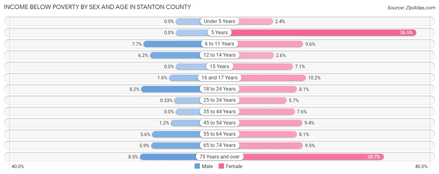 Income Below Poverty by Sex and Age in Stanton County