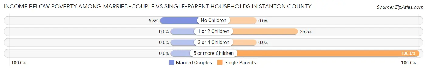 Income Below Poverty Among Married-Couple vs Single-Parent Households in Stanton County
