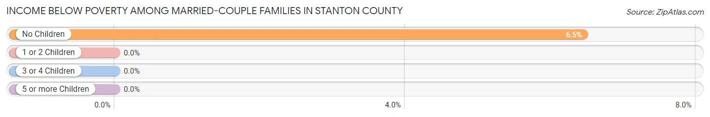 Income Below Poverty Among Married-Couple Families in Stanton County