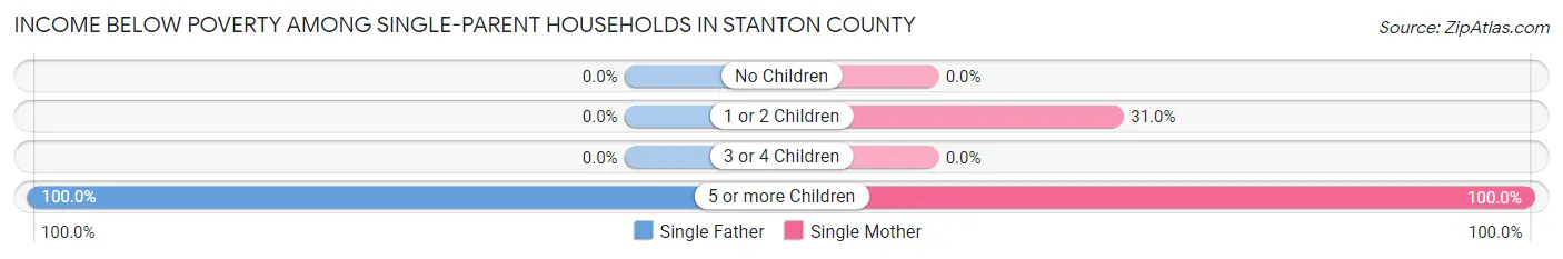 Income Below Poverty Among Single-Parent Households in Stanton County