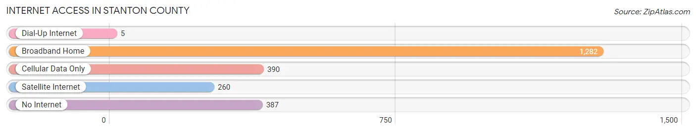 Internet Access in Stanton County