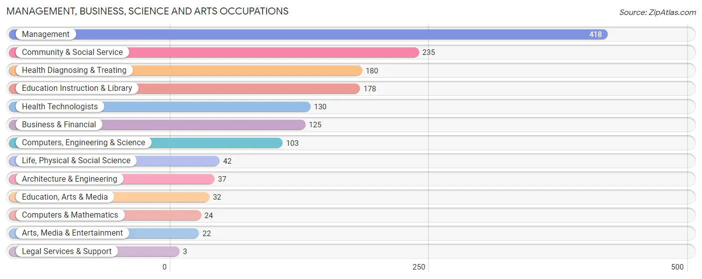 Management, Business, Science and Arts Occupations in Stanton County