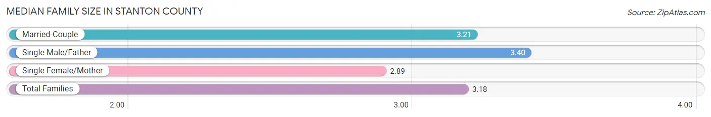 Median Family Size in Stanton County