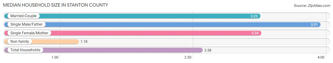 Median Household Size in Stanton County